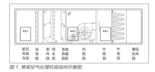 医疗器械生产洁净区送排风系统及其检查要点插图1