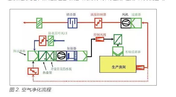 医疗器械生产洁净区送排风系统及其检查要点插图2